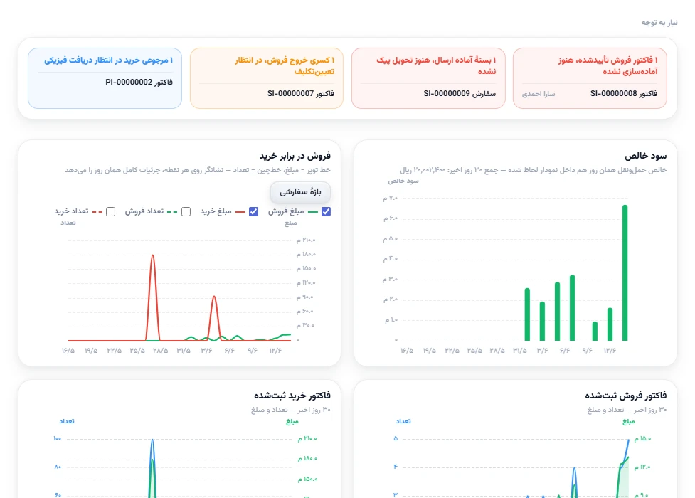 داشبورد پنل تتراپنل: کارتهای نیازمند رسیدگی، فاکتورهای در انتظار و کالاهای زیر آستانهٔ موجودی